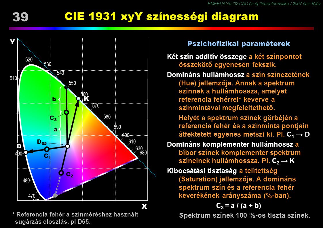 CIE 1931 xyY színességi diagram
