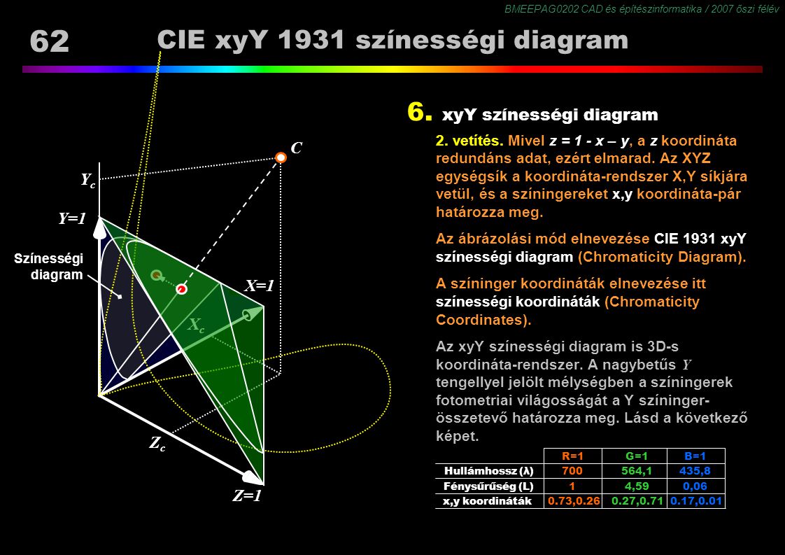 CIE xyY 1931 színességi diagram