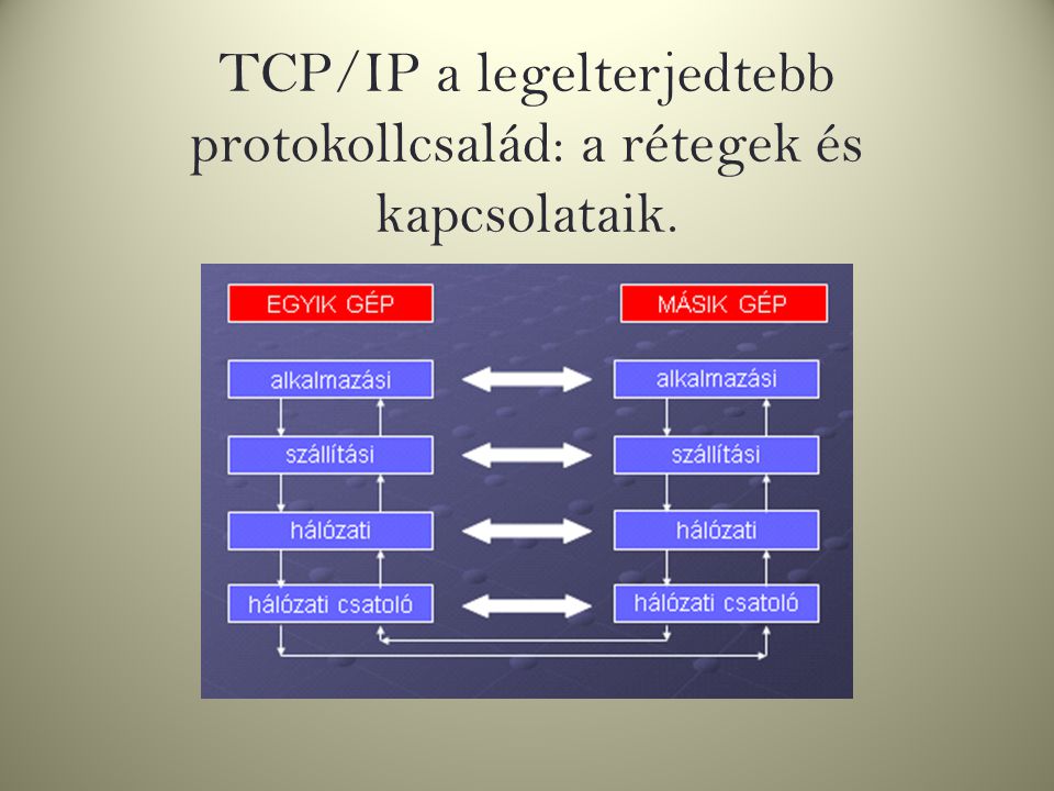 TCP/IP a legelterjedtebb protokollcsalád: a rétegek és kapcsolataik.