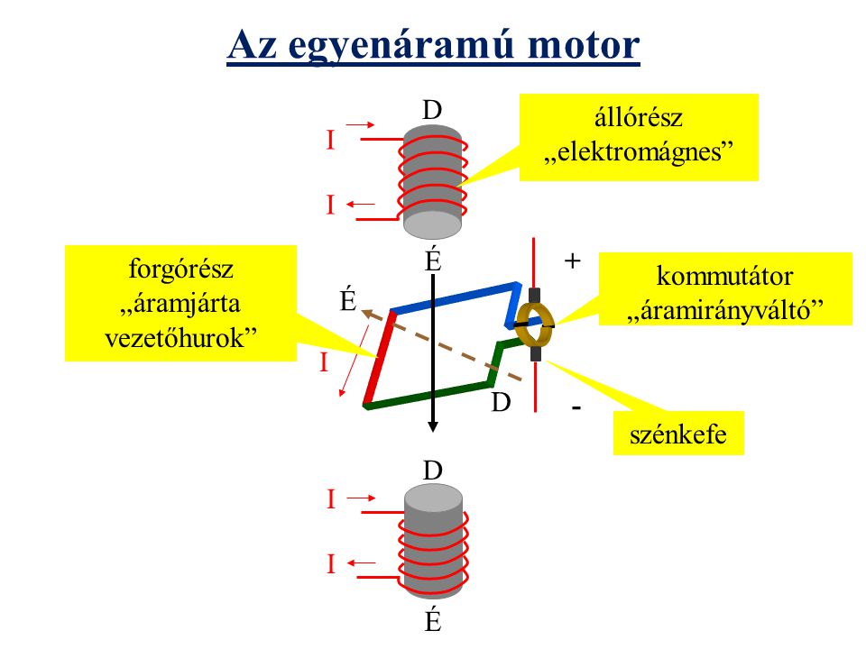 Az egyenáramú motor D állórész „elektromágnes I I É + forgórész