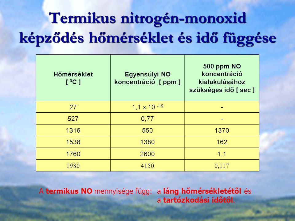 Termikus nitrogén-monoxid képződés hőmérséklet és idő függése