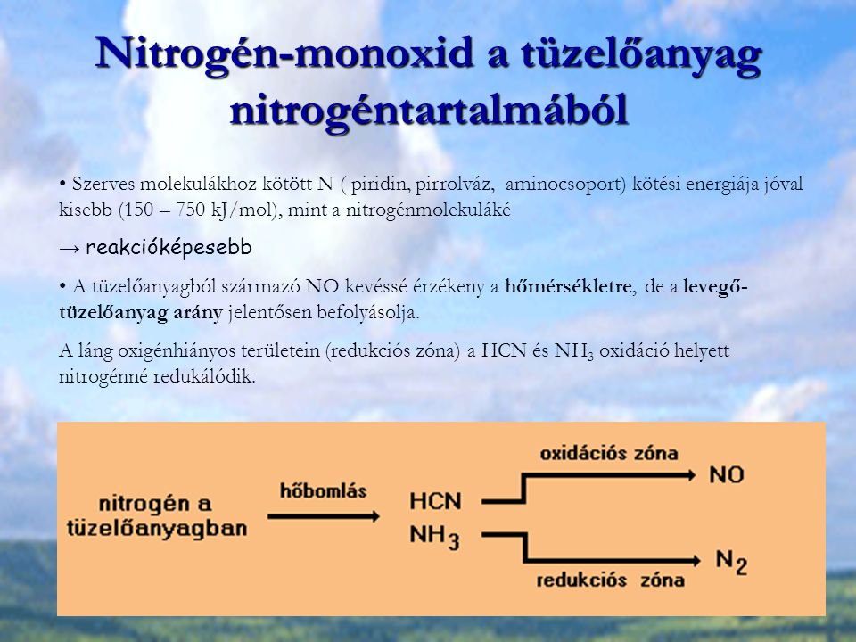 Nitrogén-monoxid a tüzelőanyag nitrogéntartalmából