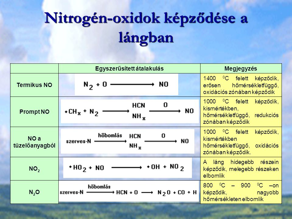 Nitrogén-oxidok képződése a lángban