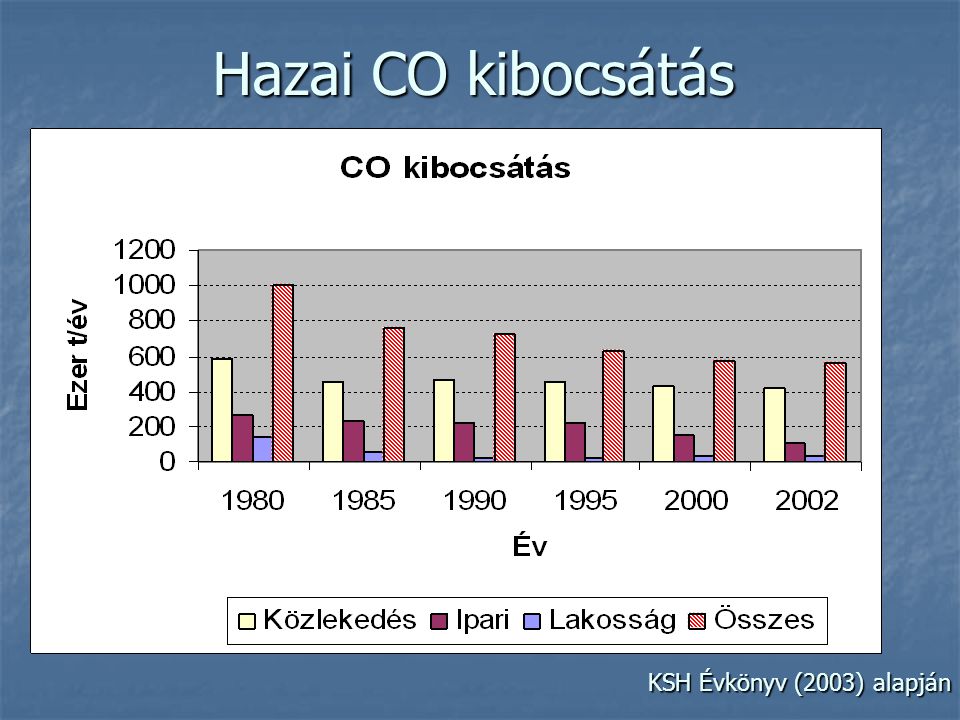 Hazai CO kibocsátás KSH Évkönyv (2003) alapján