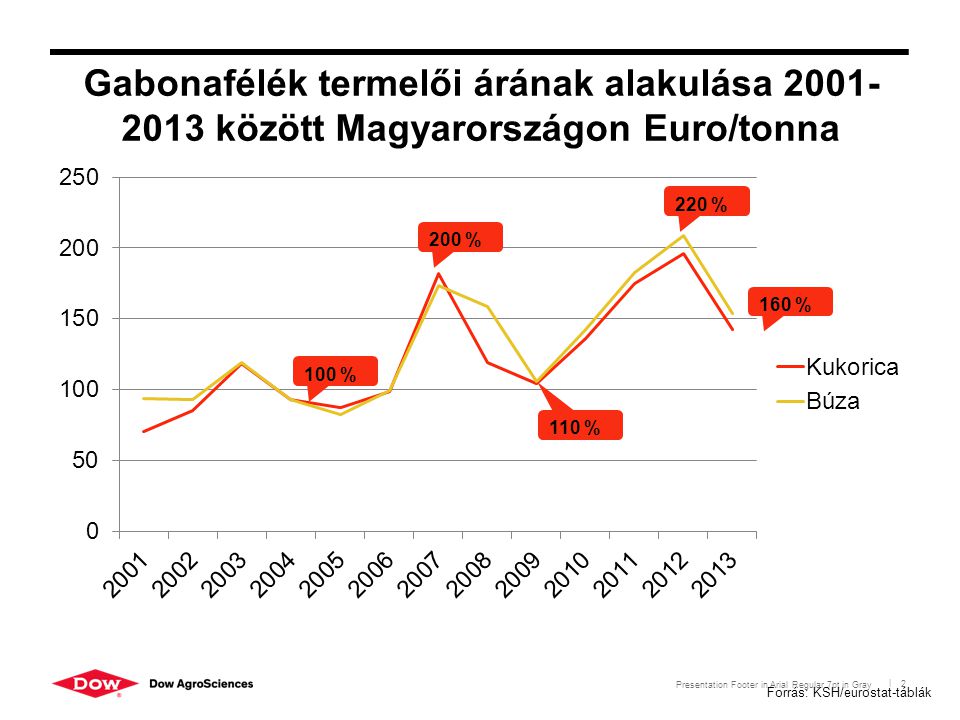Gabonafélék termelői árának alakulása között Magyarországon Euro/tonna