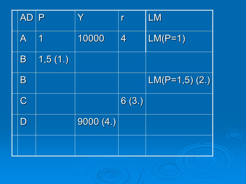 AD P Y r LM A LM(P=1) B 1,5 (1.) LM(P=1,5) (2.) C 6 (3.) D 9000 (4.)