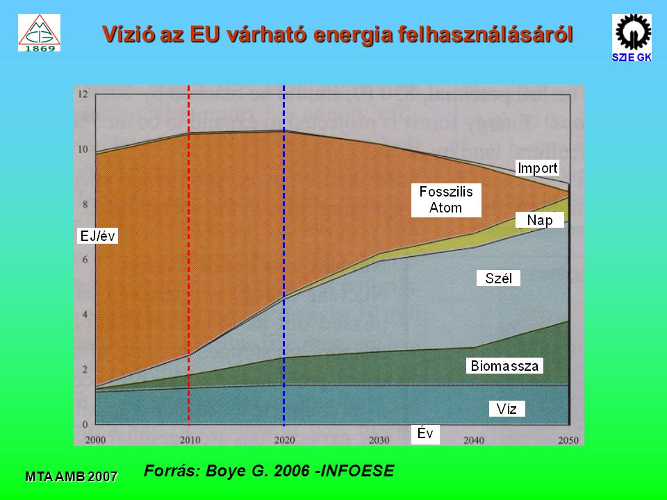 Vízió az EU várható energia felhasználásáról