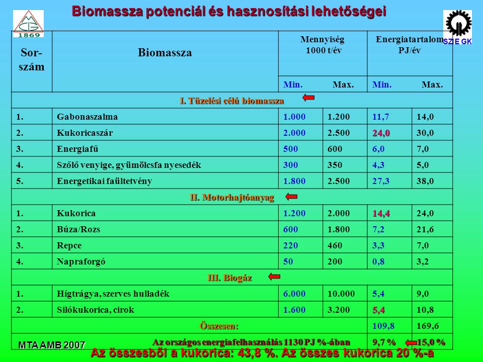 Energiatartalom PJ/év I. Tüzelési célú biomassza