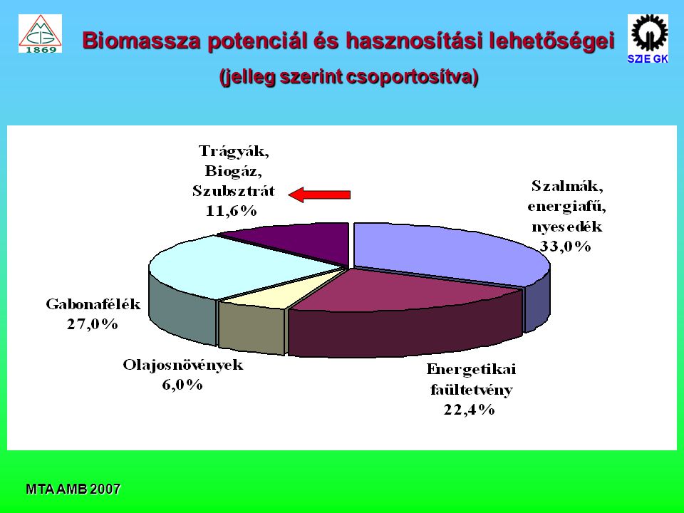Biomassza potenciál és hasznosítási lehetőségei