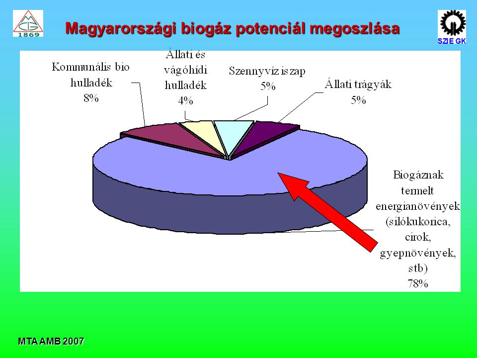 Magyarországi biogáz potenciál megoszlása