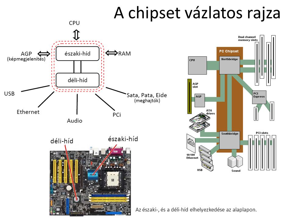 A chipset vázlatos rajza