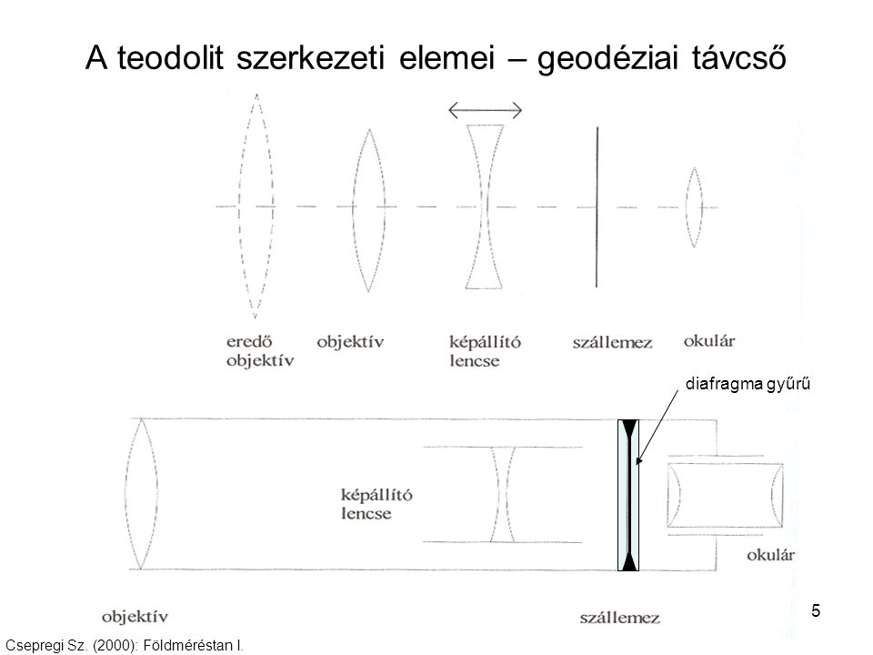 A teodolit szerkezeti elemei – geodéziai távcső