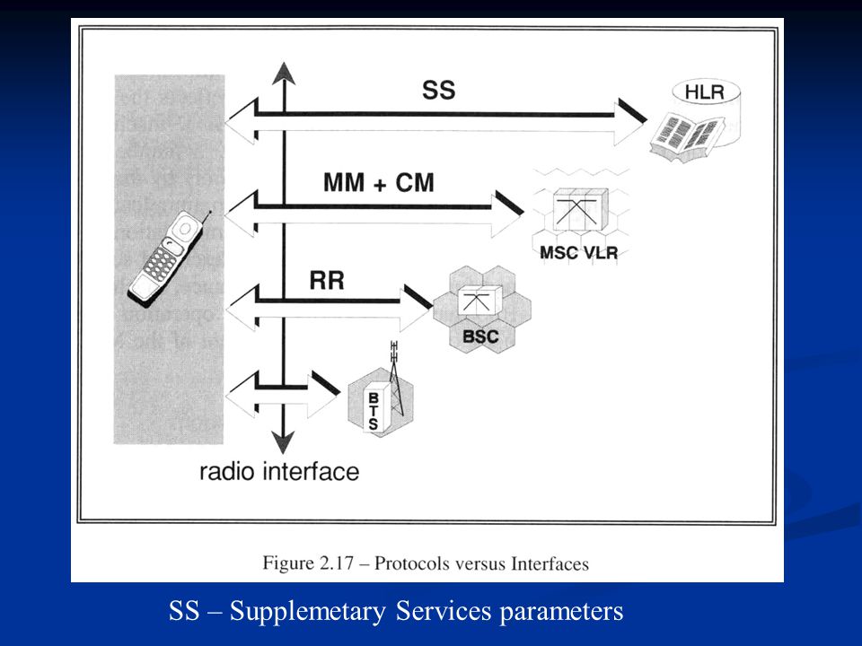 SS – Supplemetary Services parameters