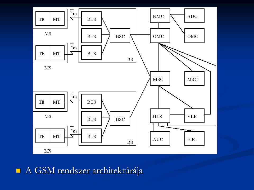 A GSM rendszer architektúrája