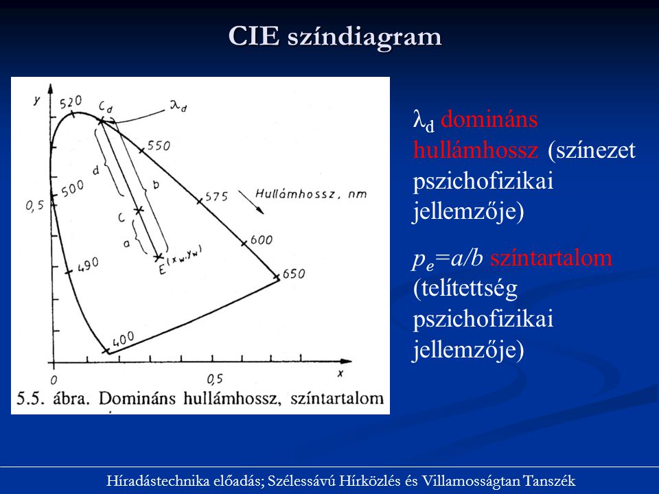 CIE színdiagram λd domináns hullámhossz (színezet pszichofizikai jellemzője) pe=a/b színtartalom (telítettség pszichofizikai jellemzője)