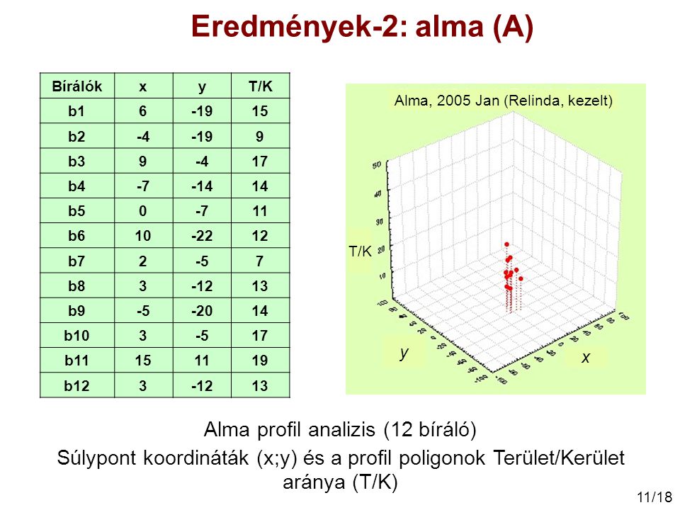 Eredmények-2: alma (A) Alma profil analizis (12 bíráló)