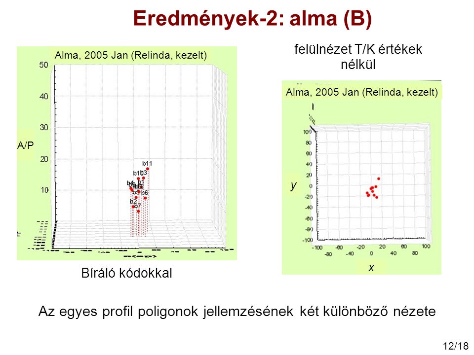 Eredmények-2: alma (B) felülnézet T/K értékek nélkül. Alma, 2005 Jan (Relinda, kezelt) A/P. Alma, 2005 Jan (Relinda, kezelt)