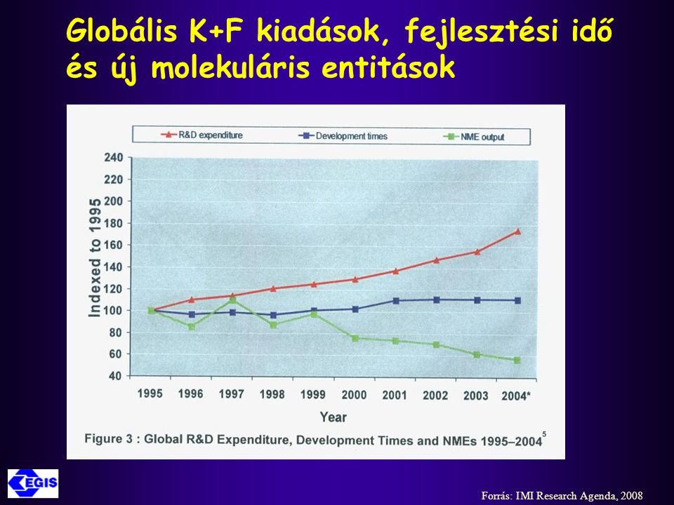 Globális K+F kiadások, fejlesztési idő és új molekuláris entitások