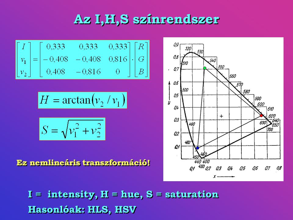 Az I,H,S színrendszer I = intensity, H = hue, S = saturation