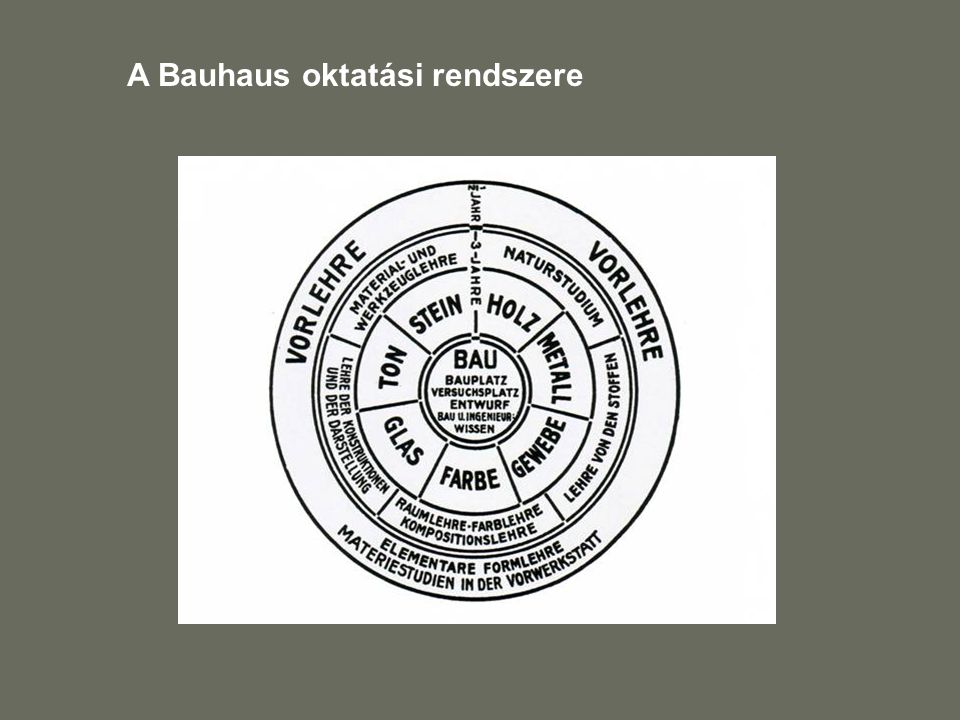 A Bauhaus oktatási rendszere