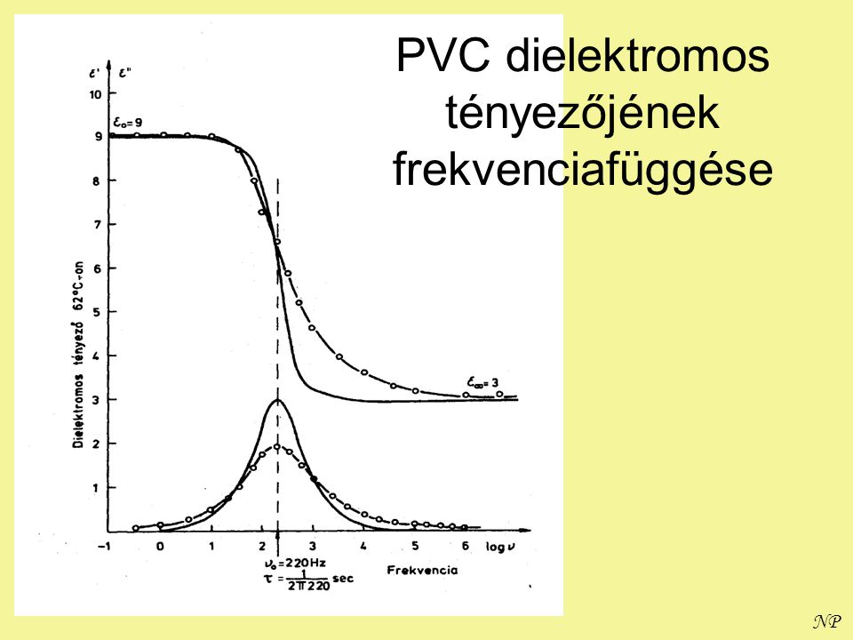 PVC dielektromos tényezőjének frekvenciafüggése