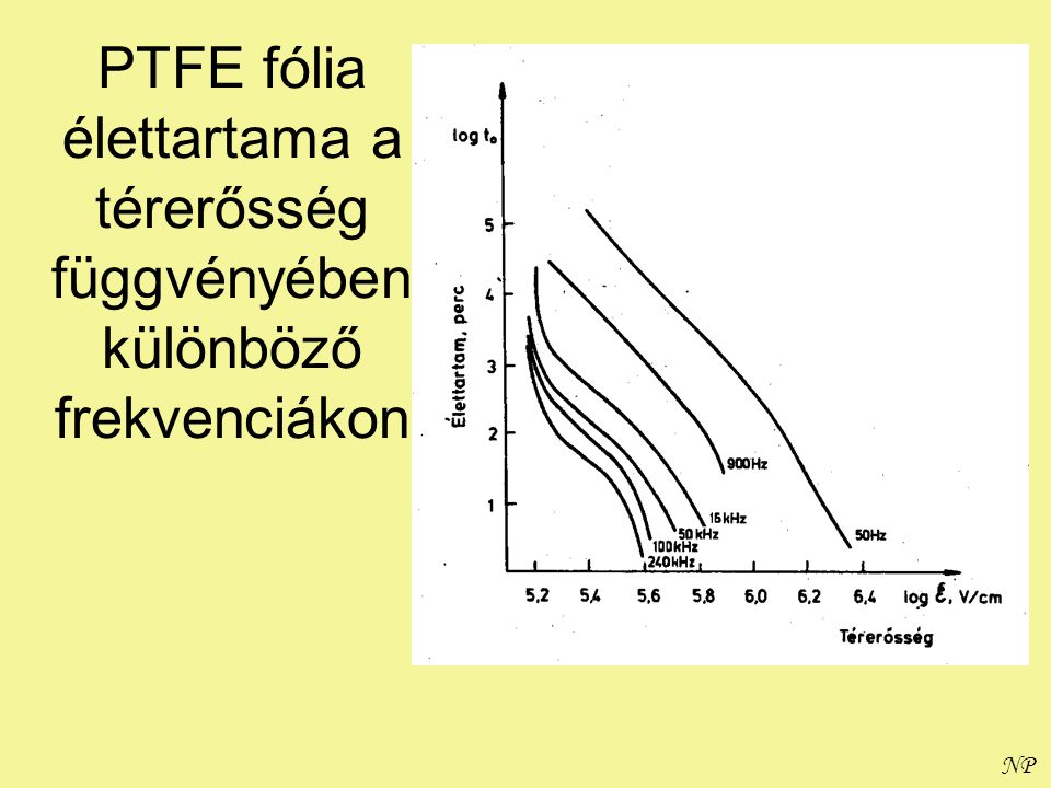 PTFE fólia élettartama a térerősség függvényében különböző frekvenciákon