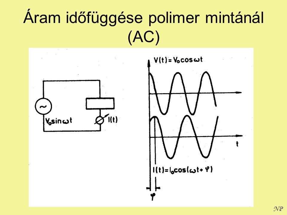 Áram időfüggése polimer mintánál (AC)