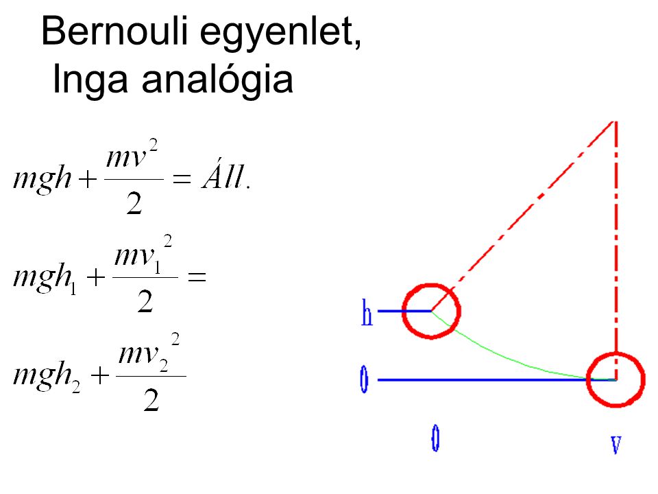Bernouli egyenlet, Inga analógia