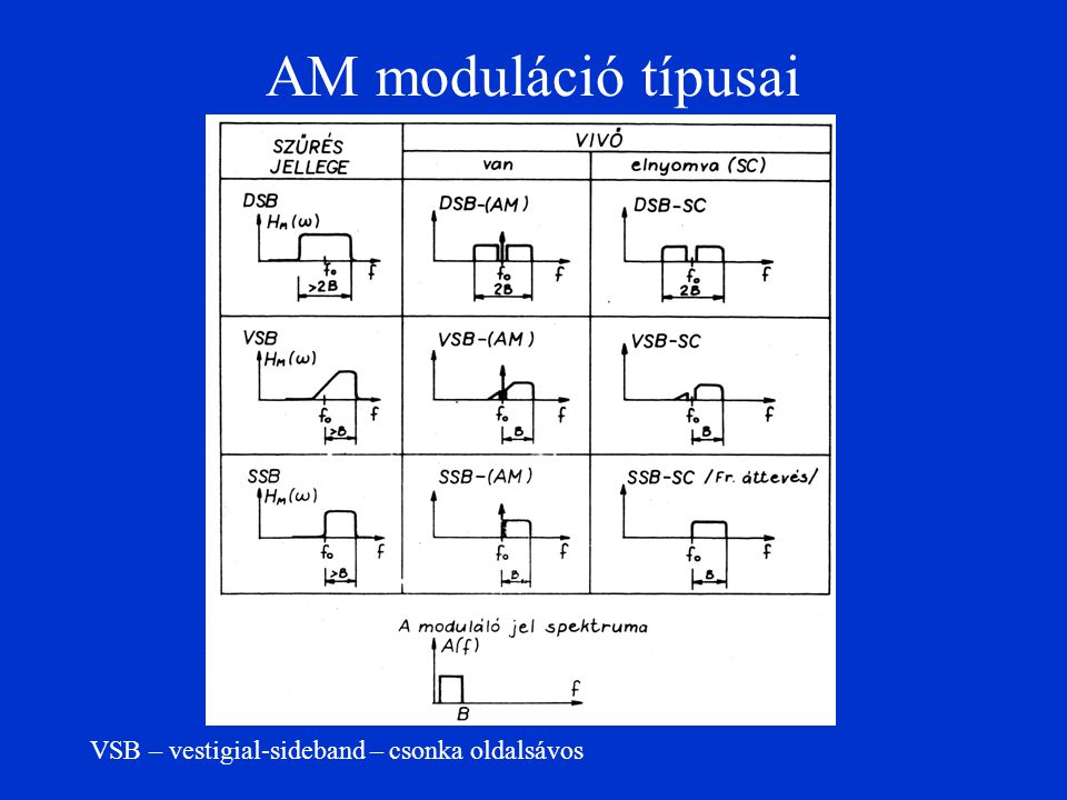 AM moduláció típusai VSB – vestigial-sideband – csonka oldalsávos