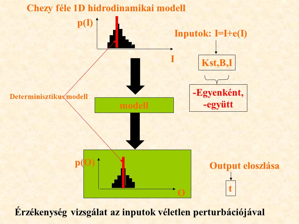 Chezy féle 1D hidrodinamikai modell p(I) Inputok: I=I+e(I)
