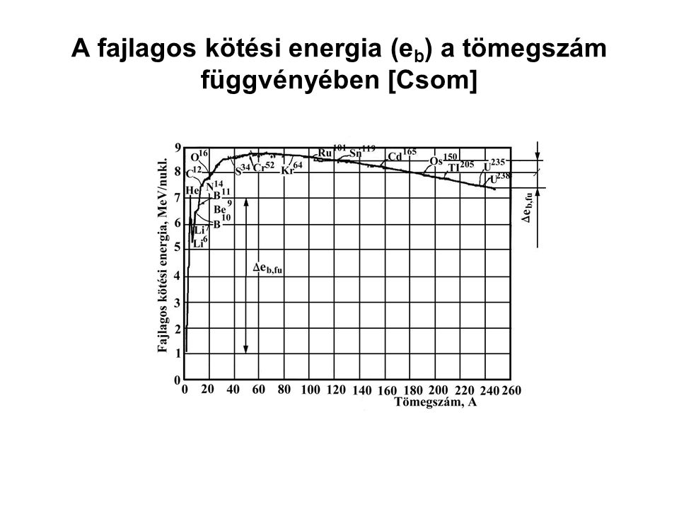 A fajlagos kötési energia (eb) a tömegszám függvényében [Csom]