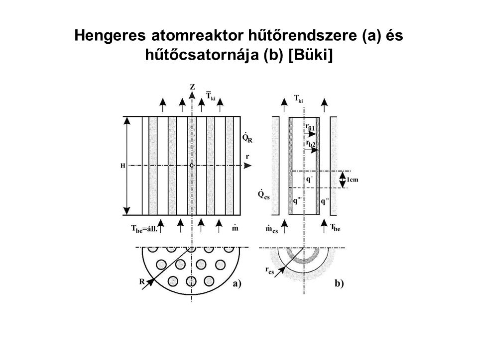 Hengeres atomreaktor hűtőrendszere (a) és hűtőcsatornája (b) [Büki]