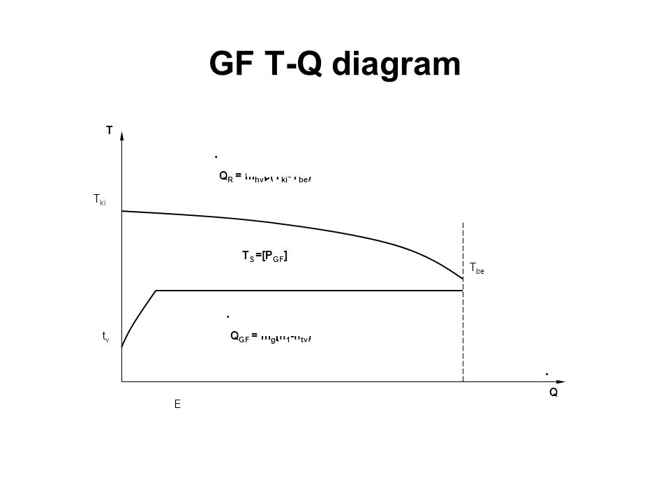 GF T-Q diagram . Tki E tv Q T Tbe QGF = mg(h1-htv) QR = mhvc(Tki-Tbe)