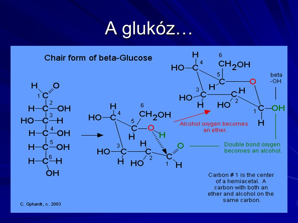 A glukóz…