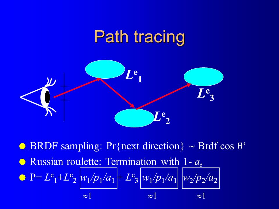 Path tracing Le1. Le3. Le2. BRDF sampling: Pr{next direction}  Brdf cos ‘ Russian roulette: Termination with 1- ai.