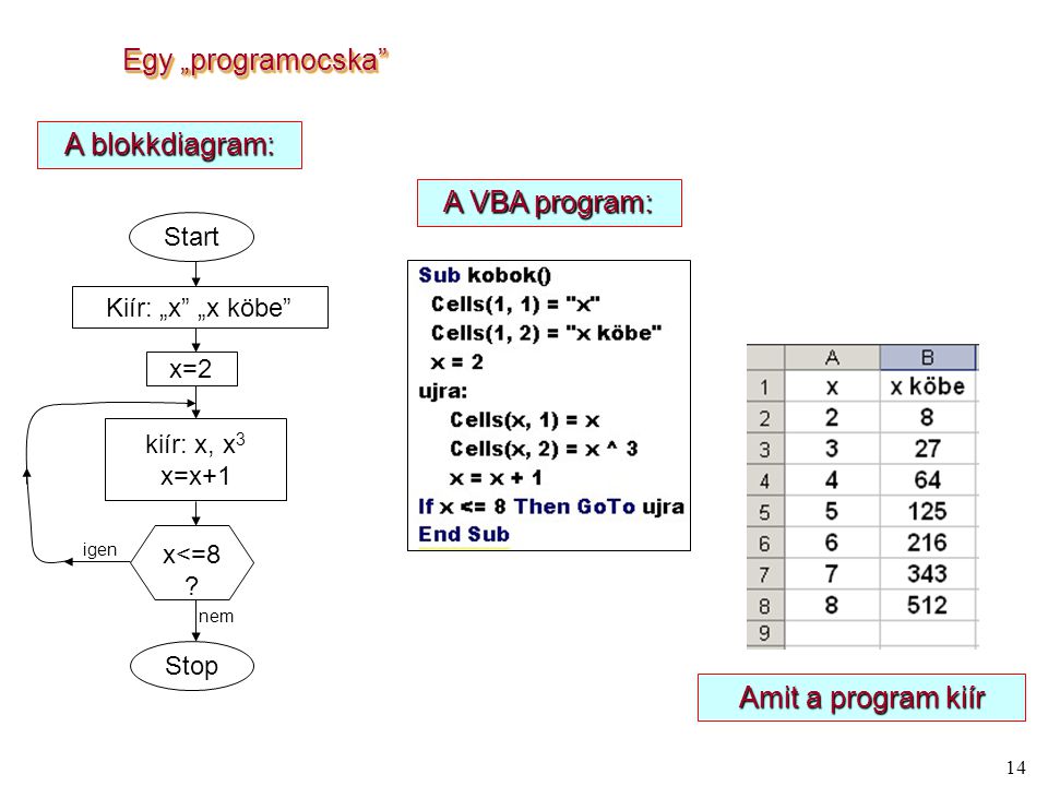Egy „programocska A blokkdiagram: A VBA program: Amit a program kiír