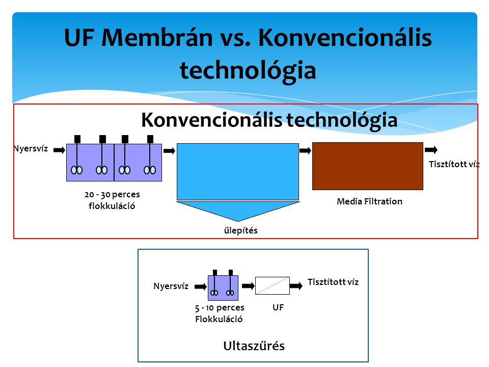 UF Membrán vs. Konvencionális technológia