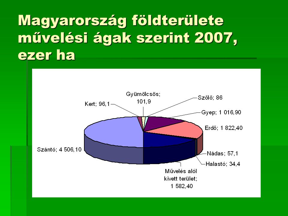 Magyarország földterülete művelési ágak szerint 2007, ezer ha