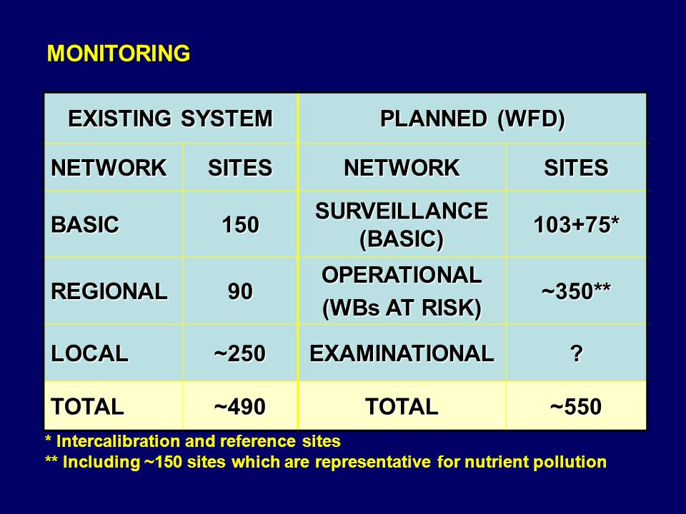 MONITORING EXISTING SYSTEM PLANNED (WFD) NETWORK SITES BASIC 150