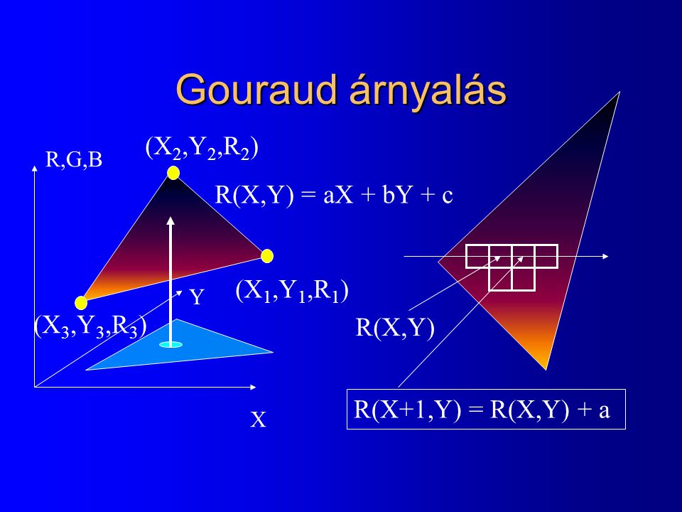 Gouraud árnyalás (X2,Y2,R2) R(X,Y) = aX + bY + c (X1,Y1,R1) (X3,Y3,R3)