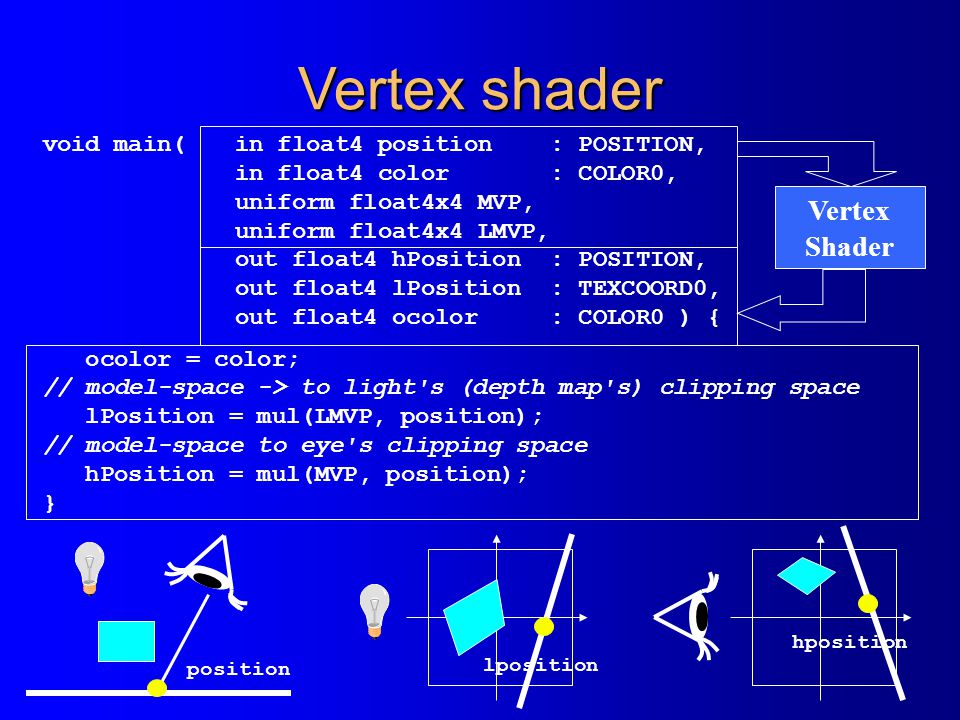 Vertex shader Vertex Shader void main( in float4 position : POSITION,