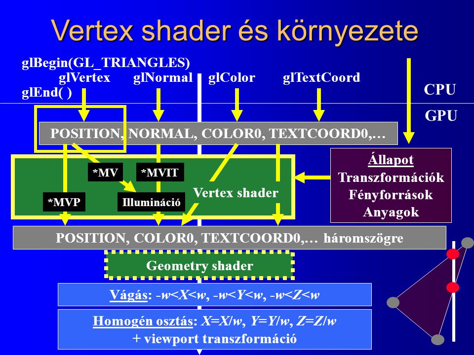 Vertex shader és környezete