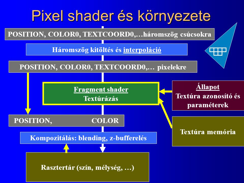 Pixel shader és környezete