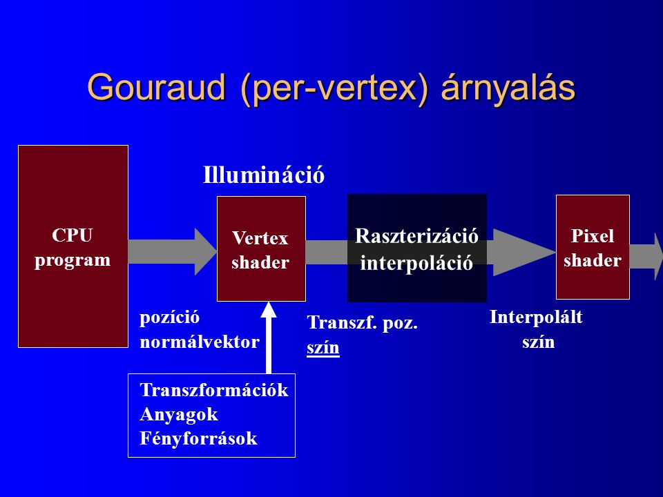 Gouraud (per-vertex) árnyalás