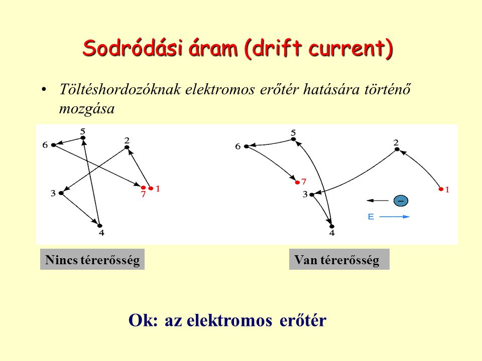 Sodródási áram (drift current)