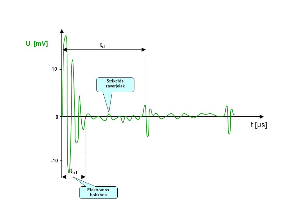 Ui [mV] td 10 Strikciós zavarjelek t [μs] -10 th1 Elektromos holtzóna