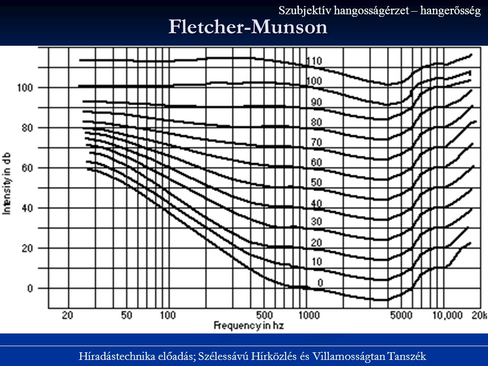 Fletcher-Munson Szubjektív hangosságérzet – hangerősség