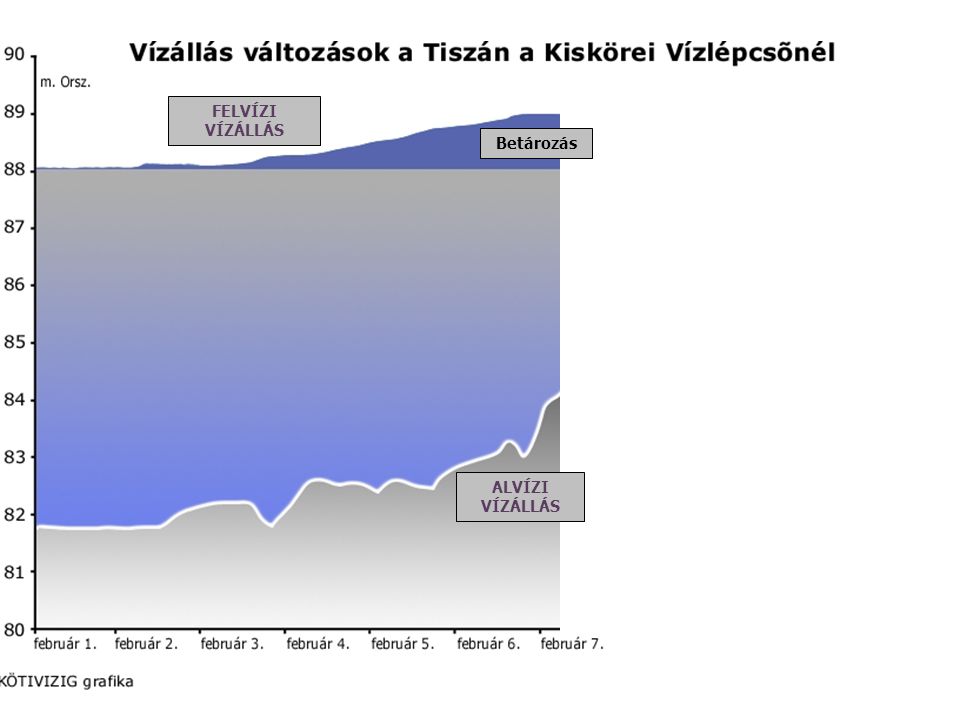Vízállás változások a Tiszán a Kiskörei Vízlépcsőnél - betározás