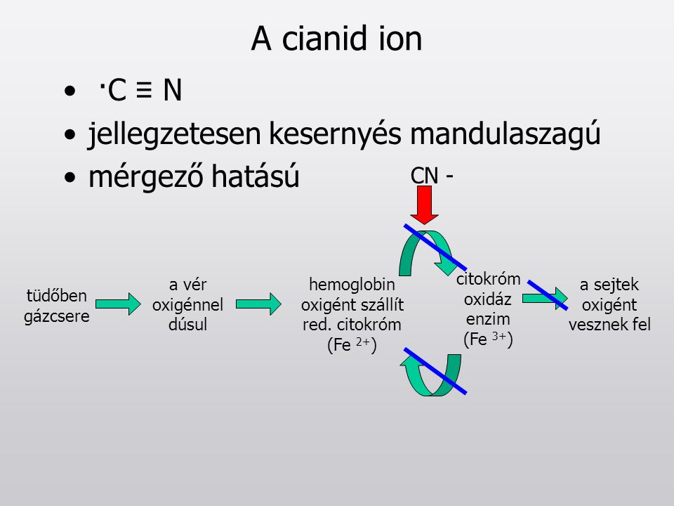 A cianid ion ·C ≡ N jellegzetesen kesernyés mandulaszagú