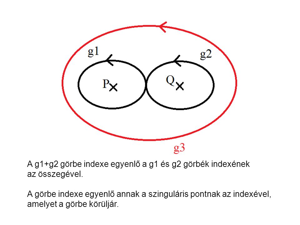 A g1+g2 görbe indexe egyenlő a g1 és g2 görbék indexének